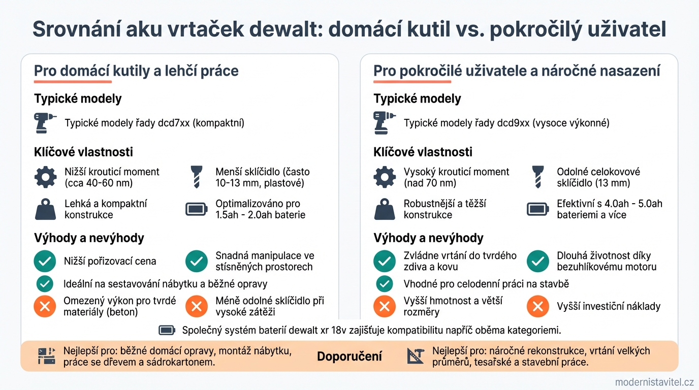 aku vrtačka dewalt: srovnani