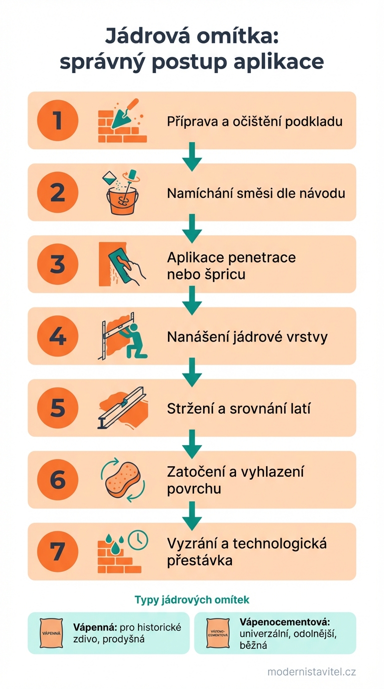 jádrová omítka: infografika