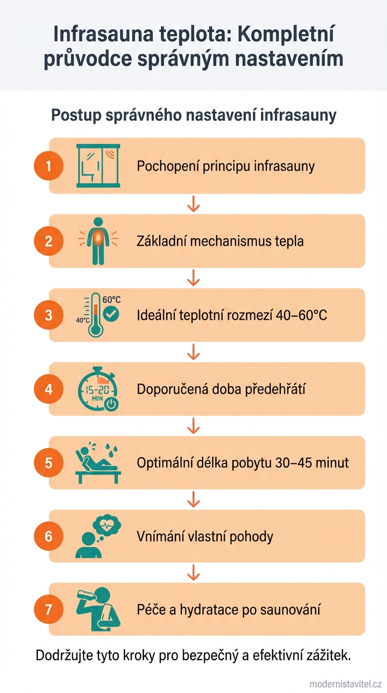 infrasauna teplota: infografika