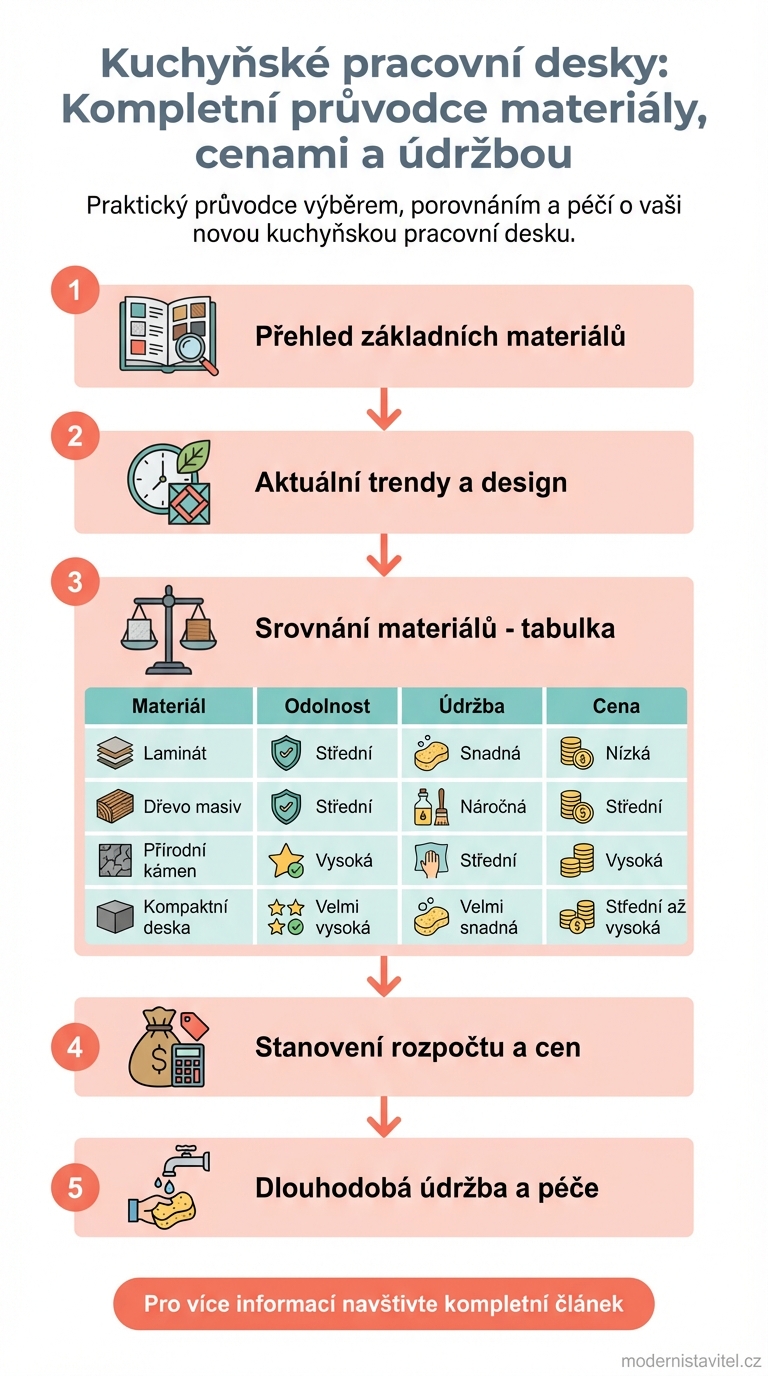 kuchyňské pracovní desky: infografika