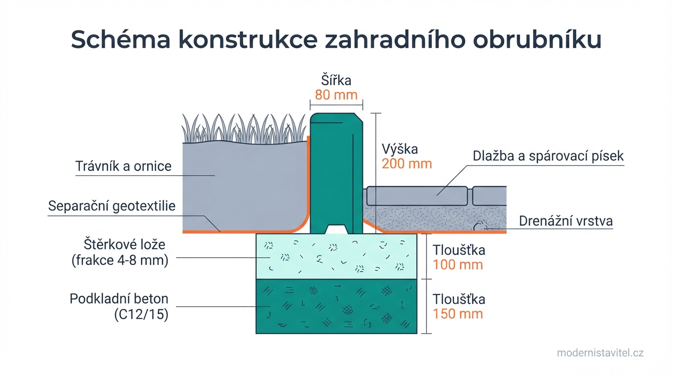 obrubník zahradní: schema